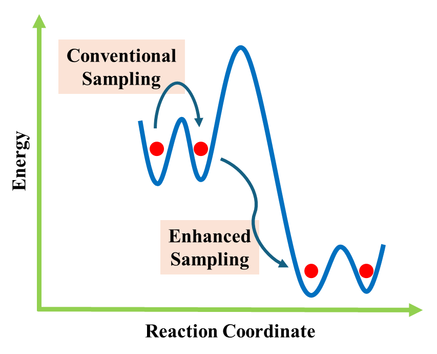 Conventional vs Enhanced Sampling